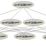 روش تحلیل سلسله مراتبی (AHP)