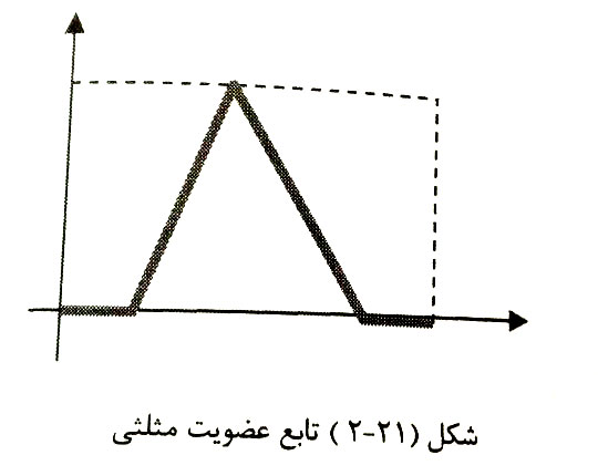 شکل تابع عضویت مثلثی فازی