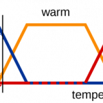 کاربرد مجموعه های فازی