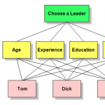 تصمیم گیری چند شاخصه فازی