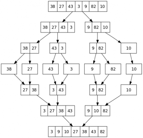 مرتب سازی فازی