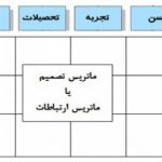 تصمیم گیری چند هدفه (MODM)