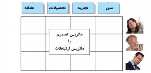 تصمیم گیری چند هدفه (MODM)