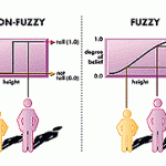 نظریه مجموعه های فازی