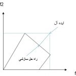 روش معیار جامع LP متریک