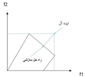 جواب سازشی