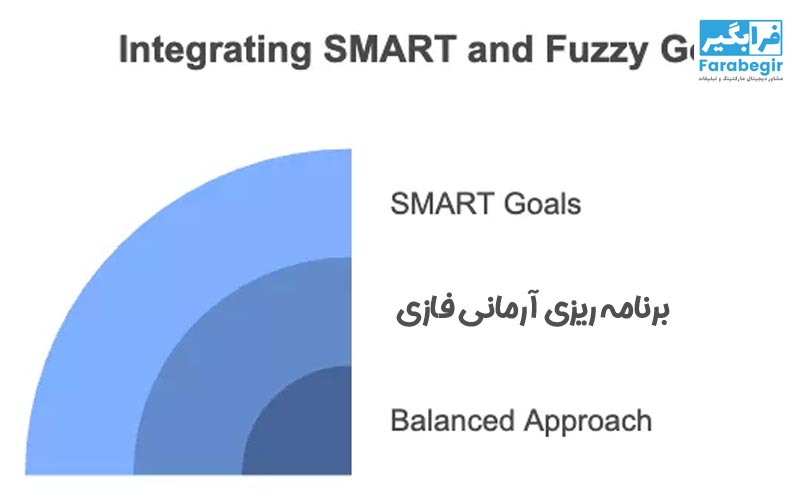 برنامه ریزی آرمانی فازی