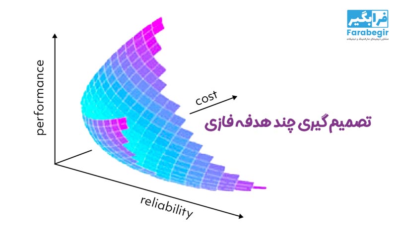 مراحل اجرای تصمیم‌گیری فازی در مسائل واقعی