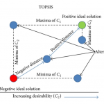 مثال روش تاپسیس