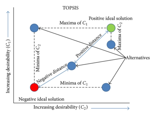 مثال روش تاپسیس