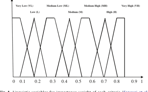 روش ویکور (VIKOR)
