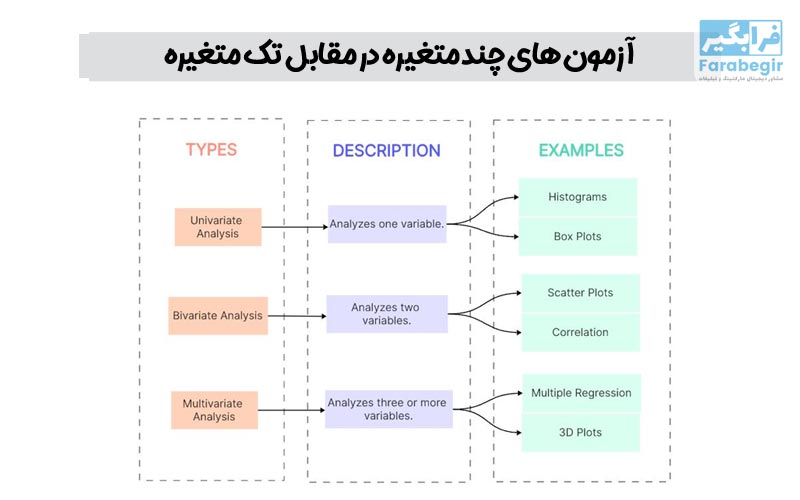 تفاوت آزمون تک متغیره و چند متغیره در چیست