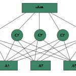 مثال روش SAW فازی