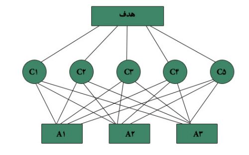 مثال روش SAW فازی