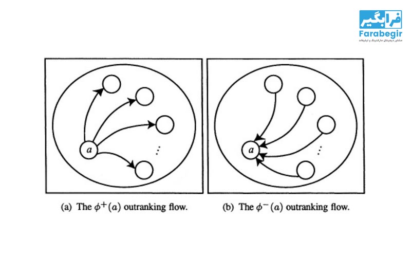 آموزش جامع روش PROMETHEE فازی 1 آموزش جامع روش PROMETHEE فازی