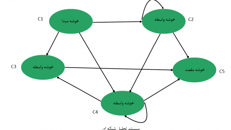 روش تحلیل شبکه ای (ANP)