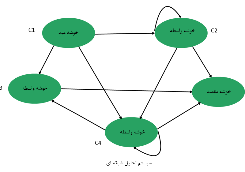 روش تحلیل شبکه ای (ANP)