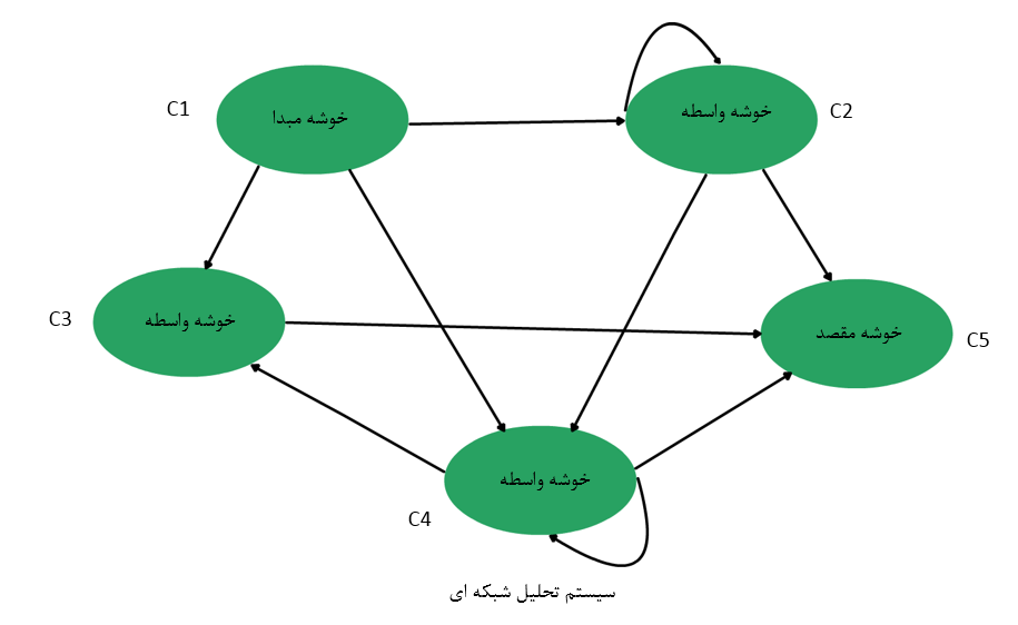 روش تحلیل شبکه ای ANP