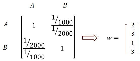 مثال روش تحلیل شبکه ای ANP