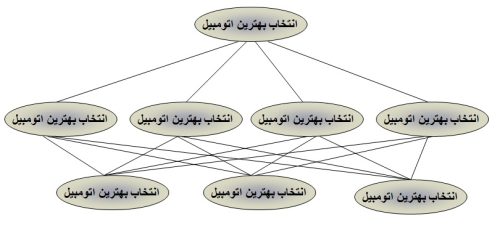 روش تحلیل سلسله مراتبی (AHP)