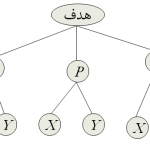 مثال روش تحلیل سلسله مراتبی (AHP)