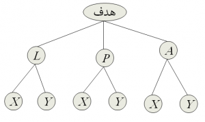 مثال روش تحلیل سلسله مراتبی (AHP)