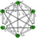 مثال روش دیمتل