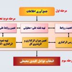 روش دیمتل