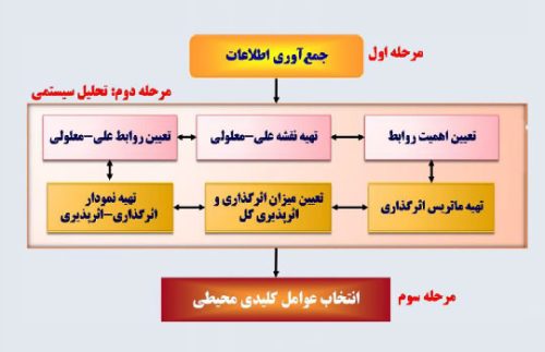 روش دیمتل