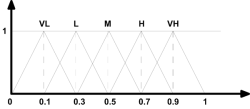 روش دیمتل فازی (Fuzzy Dematel)