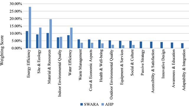 SWARA Vs AHP