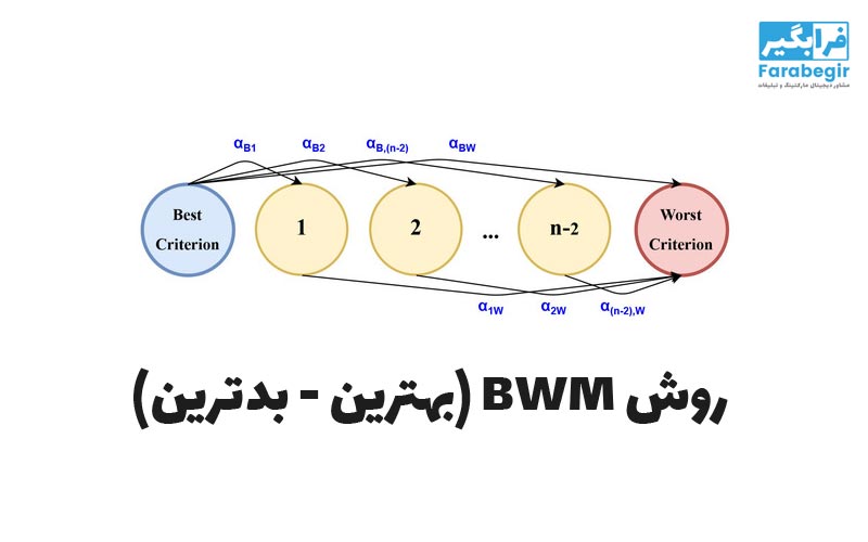 روش BWM بهترین بدترین
