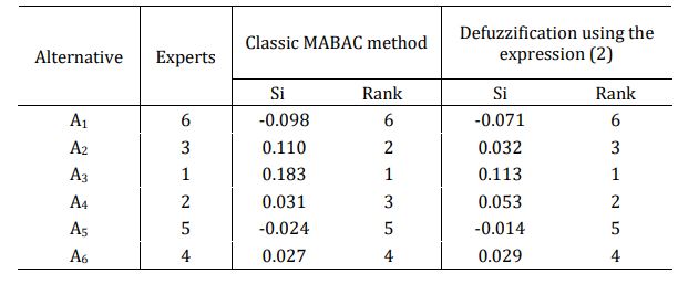 Defuzzification Value