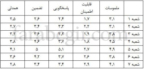 مثال بی مقیاس سازی