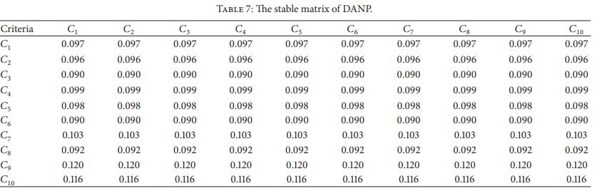 اوزان نهایی روش DANP