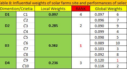 رتبه بندی گزینه ها روش DANP