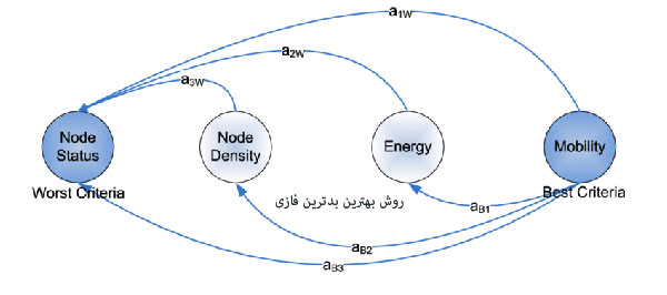 روش بهترین بدترین فازی