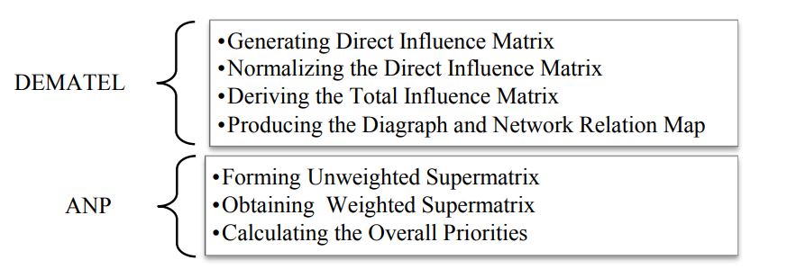 روش DANP 1 روش DANP