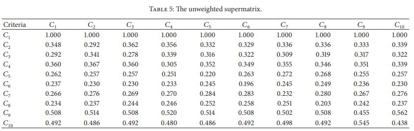 سوپرماتریس بودن وزن روش DANP