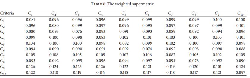 سوپرماتریس وزن دار روش دنپ