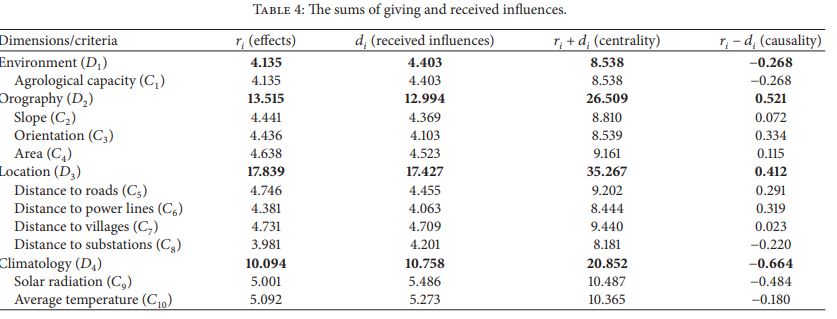 ماترس R D روش DANP