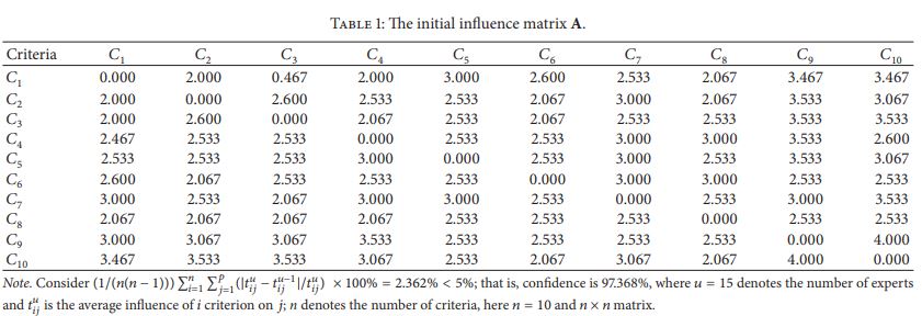ماتریس A روش DANP