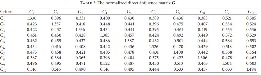 ماتریس G مثال روش DANP