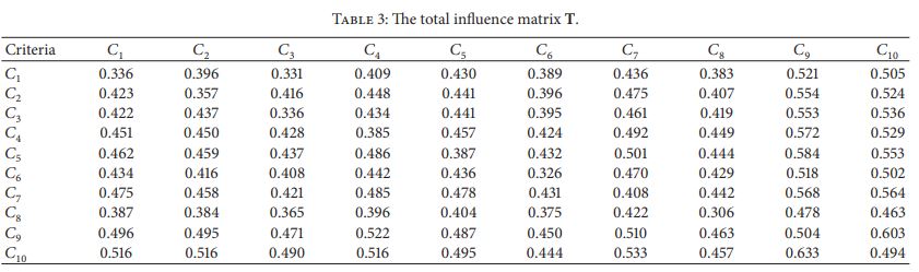 ماتریس T مثال روش DANP