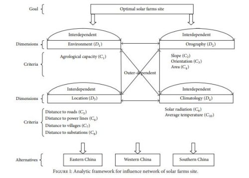 مثال روش DANP