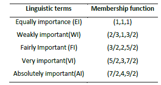 آموزش جامع روش BWM فازی 7 مثال روش BWM فازی