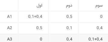 روش تخصیص خطی 3 تکنیک تخصیص خطی