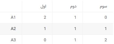 روش تخصیص خطی 2 روش LAM