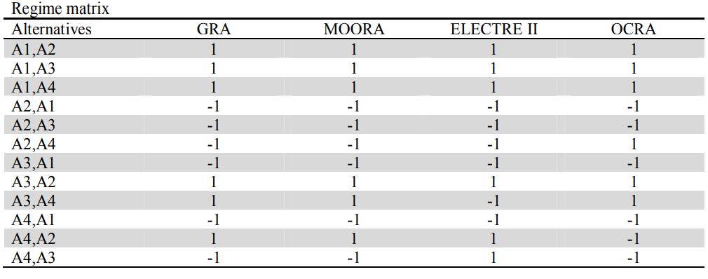 ماتریس روش تصمیم گیری رژیم