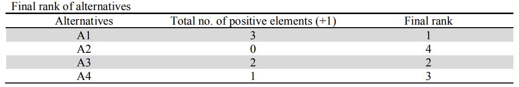 ماتریس نهایی روش رژیم